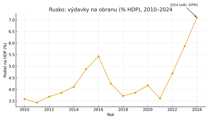 rusko_obrana_percento_HDP_2010_2024